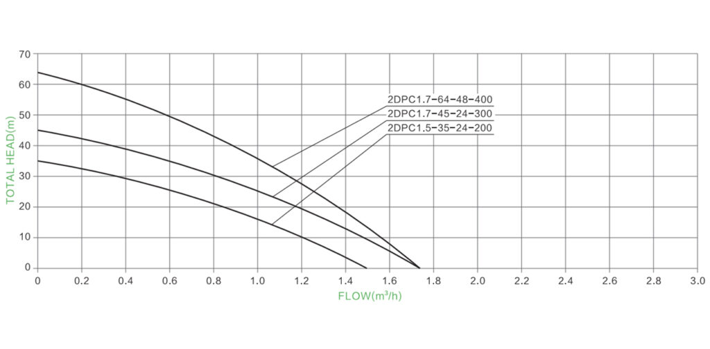 Hydraulic Performance Curve
