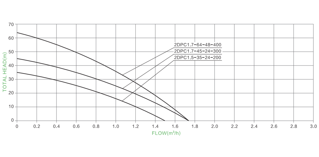 Hydraulic Performance Curve