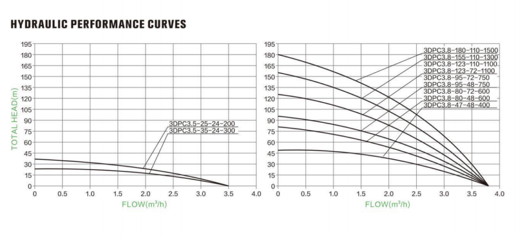 Hydraulic Performance Curve