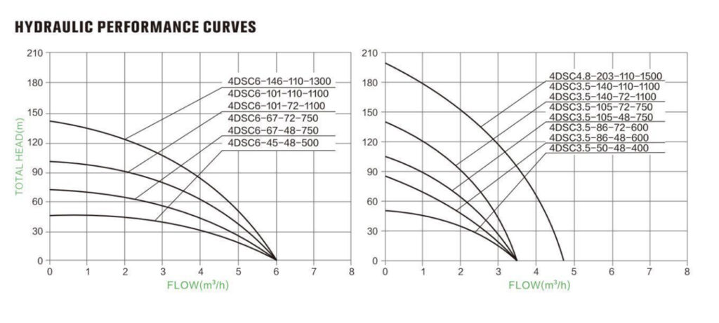 Stainless Steel Solar Submersible Pump Performance Curve