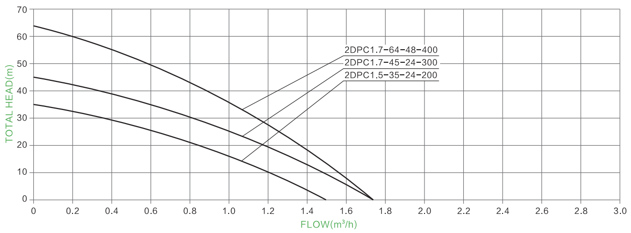 Hydraulic Performance Curve