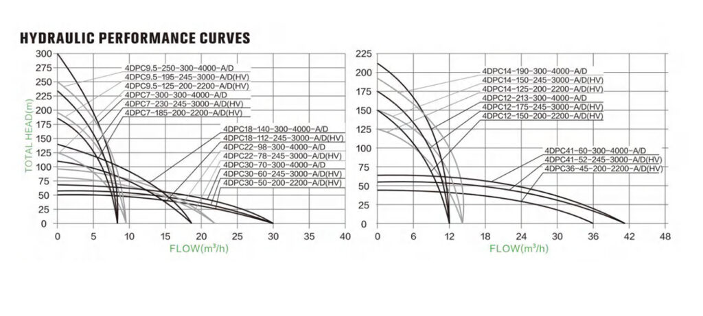 Deep Well DC Solar Pump Performance Curve