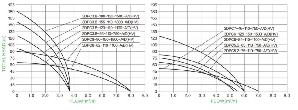 Wide Voltage Solar Water Pump Hydraulic Performance Curve