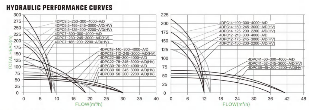 High Flow Solar Irrigation Pump Hydraulic Performance Curve