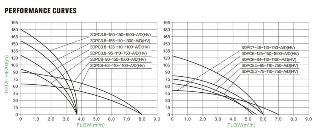 Solar Irrigation Water Pump Hydraulic Performance Curve