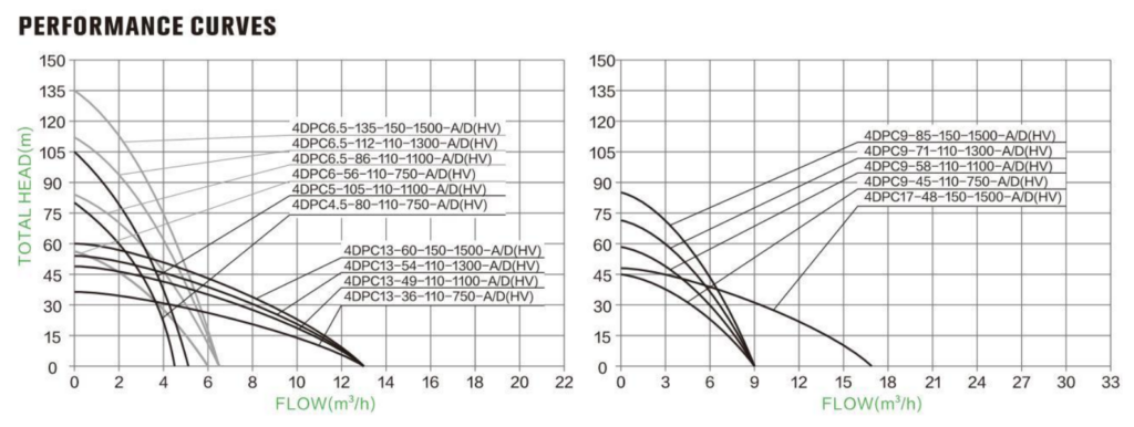 Solar Water Supply Pump Hydraulic Performance Curve